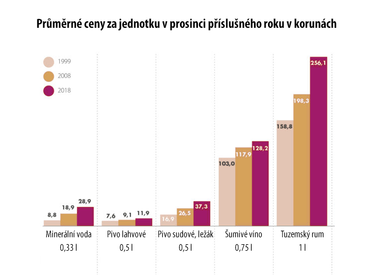 Vliv inflace na potraviny